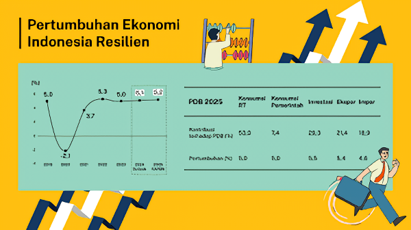 Pertumbuhan Ekonomi Indonesia 2025 Diproyeksi Stabil di Tengah Ketidakpastian Global