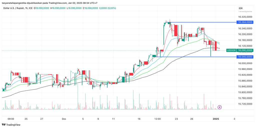📰 5 Fakta Terbaru Rupiah di Asia – Kenapa Nilai Tukar Indonesia Melemah?